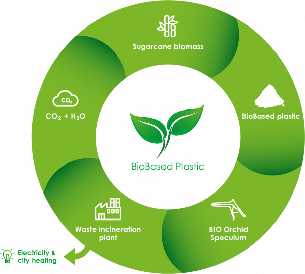 Bridea Medical – Biobased plastic