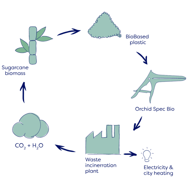 Orchid Spec Bio biobased single-use speculum made from renewable materials with up to seven times lower CO2 footprint