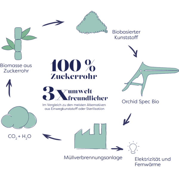 Orchid Spec Bio biobased single-use speculum made from renewable materials with up to seven times lower CO2 footprint